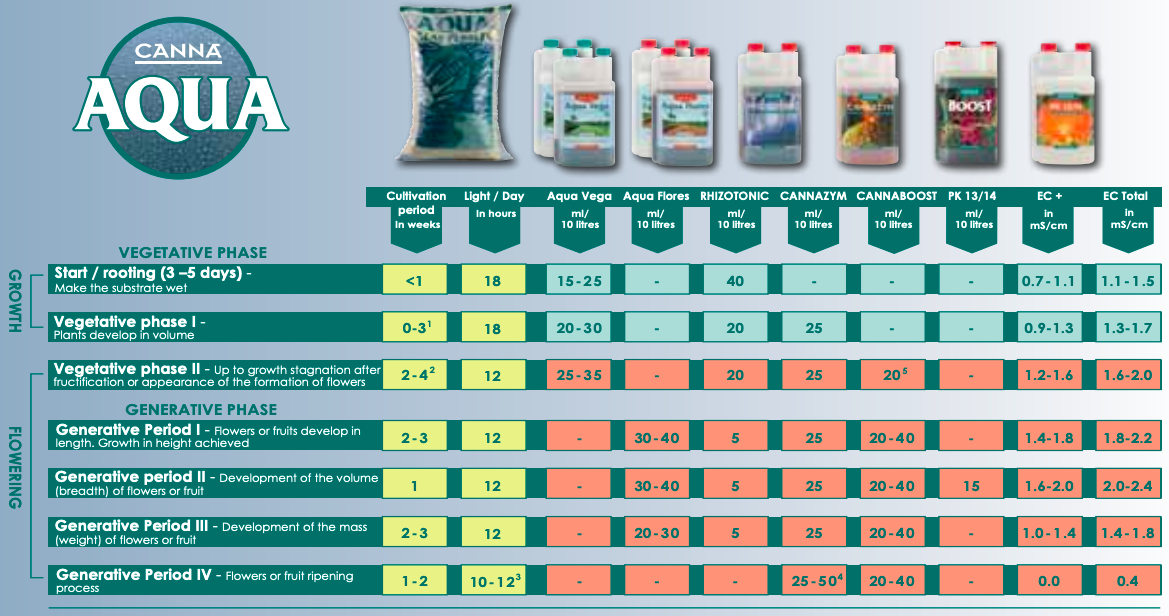 CANNA Aqua Feeding Schedule