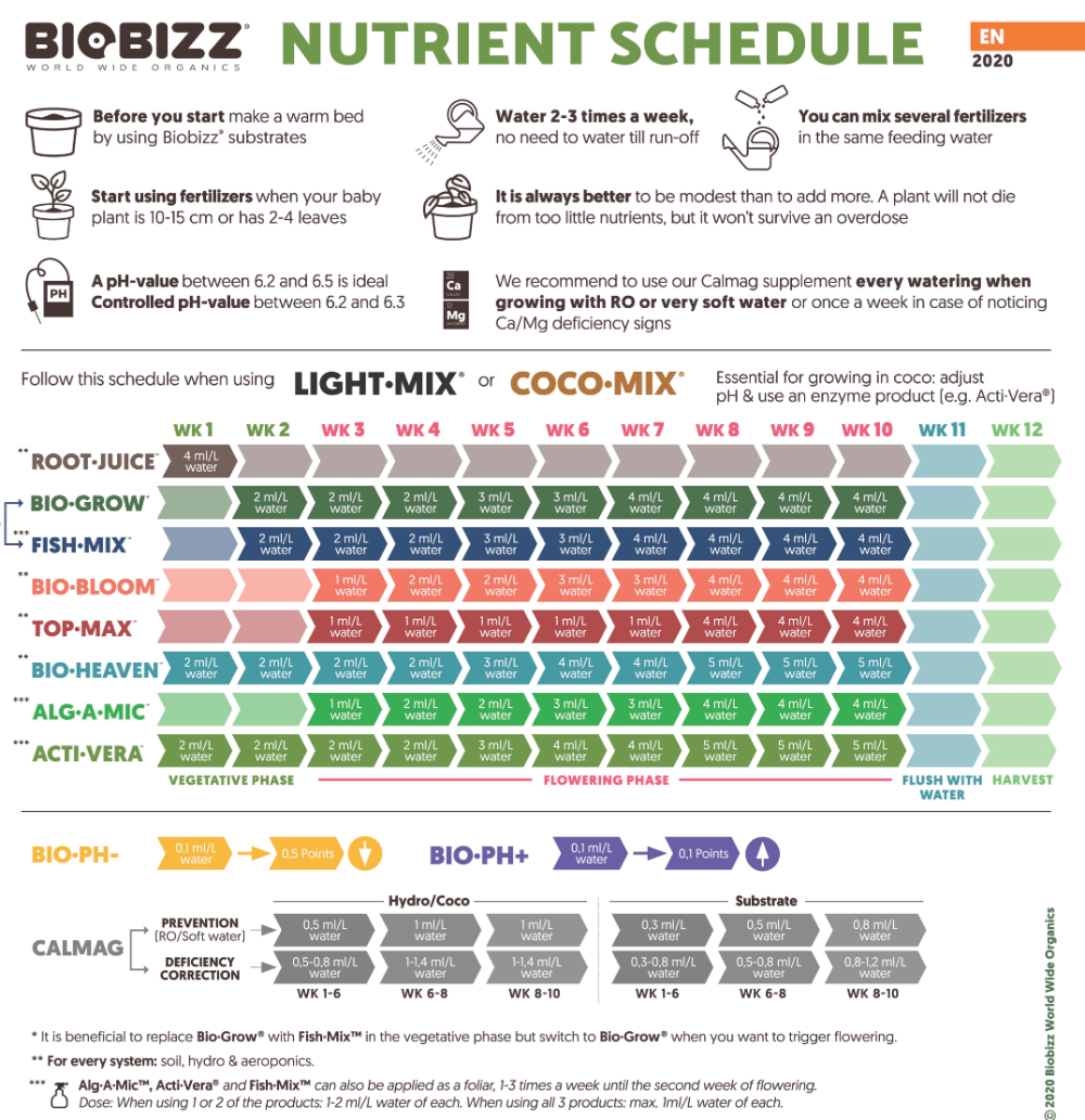 Biobizz Light-mix nutrient schedule and coco-mix grow chart 2020