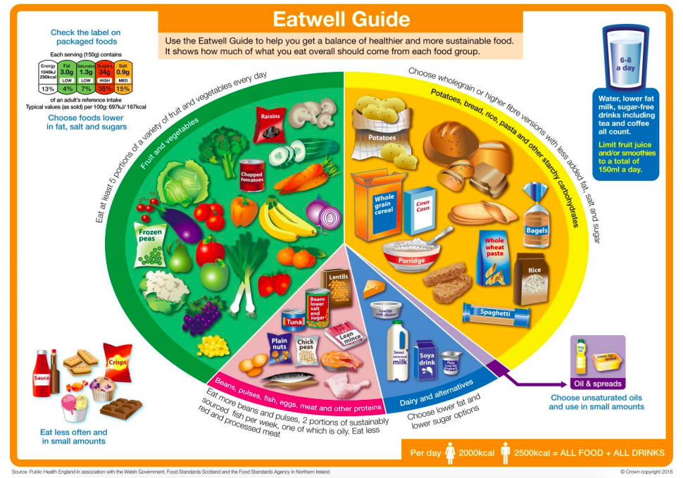 UK Government’s Eatwell Guide